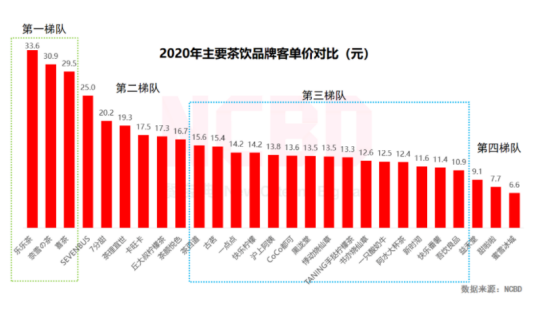 4元的蜜雪冰城为何能撑起200亿估值?