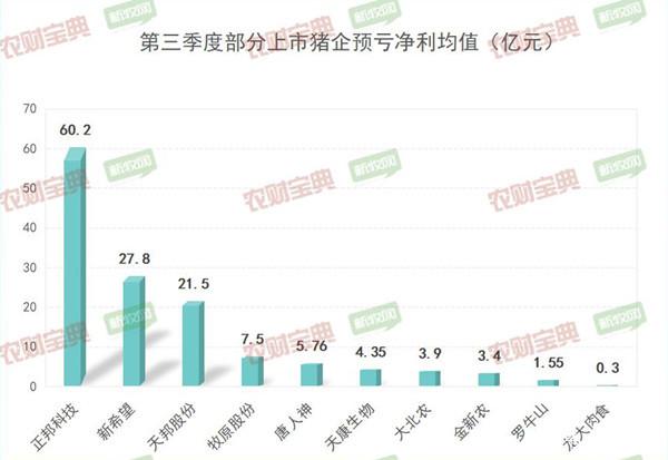 猪肉价格再创新低,10家猪企亏掉147亿!