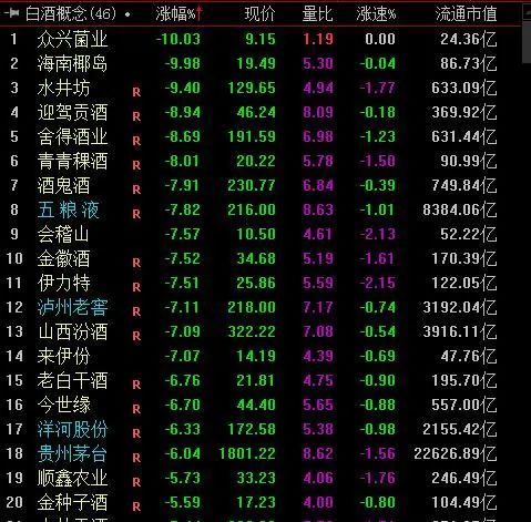 白酒板块暴跌为几何，是因为“白酒税”？