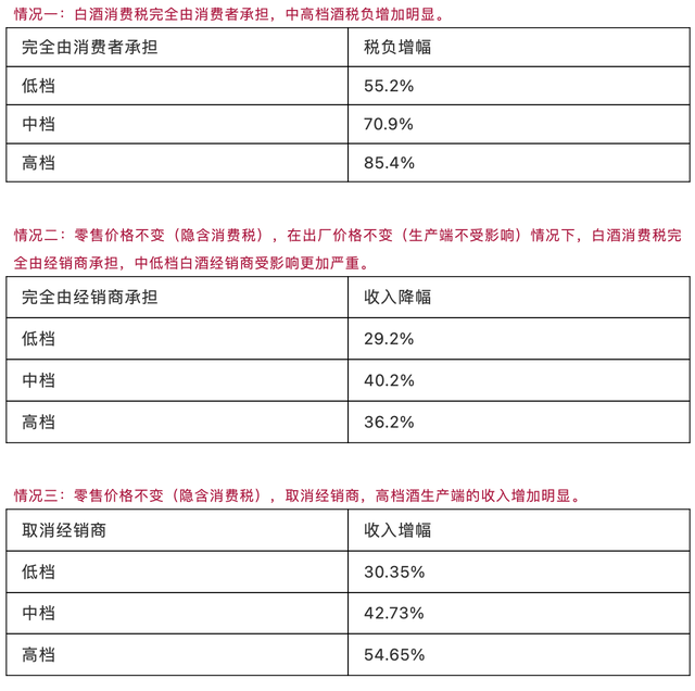 白酒板块暴跌为几何，是因为“白酒税”？