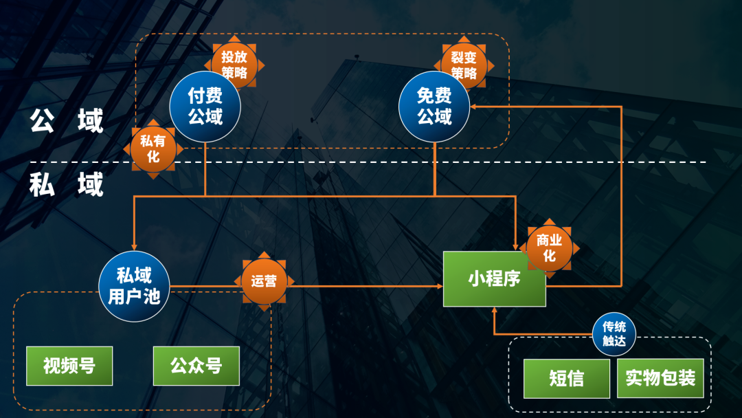 为什么奥利奥做私域不是为了提高销售额?