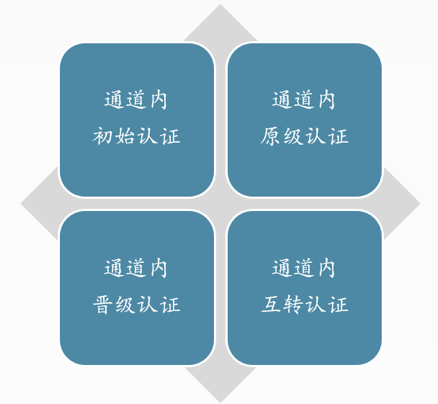 任职资格认证四方法,让员工职业发展“飞”起来