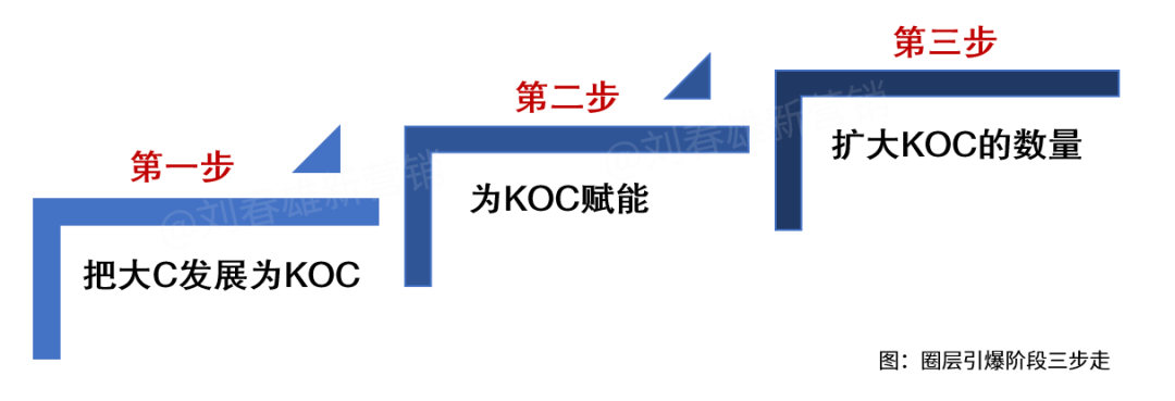圈层深分13:圈层区域运营三部曲