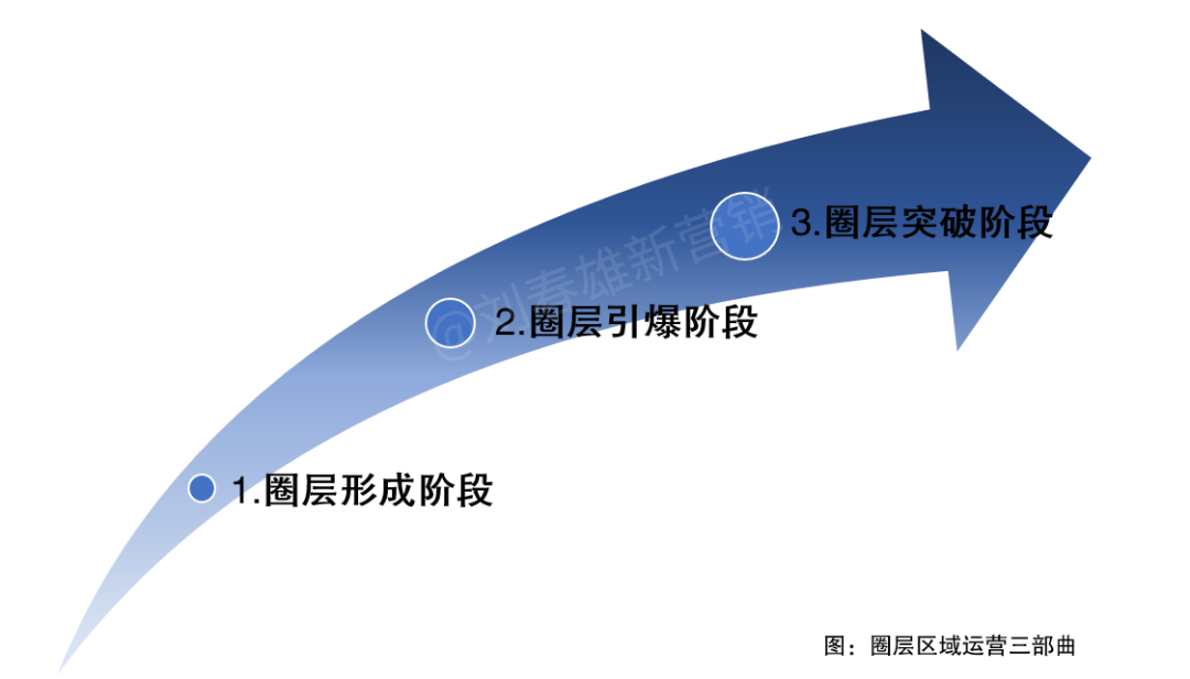 圈层深分13:圈层区域运营三部曲