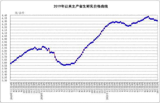 10月份第2周：生鲜乳均价4.31元/公斤