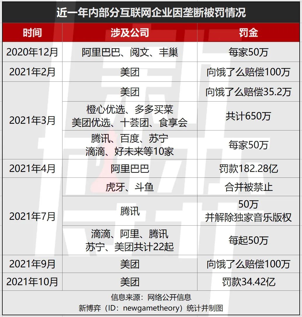 “垄断罚单”已达217亿，互联网迎来“最严监管”