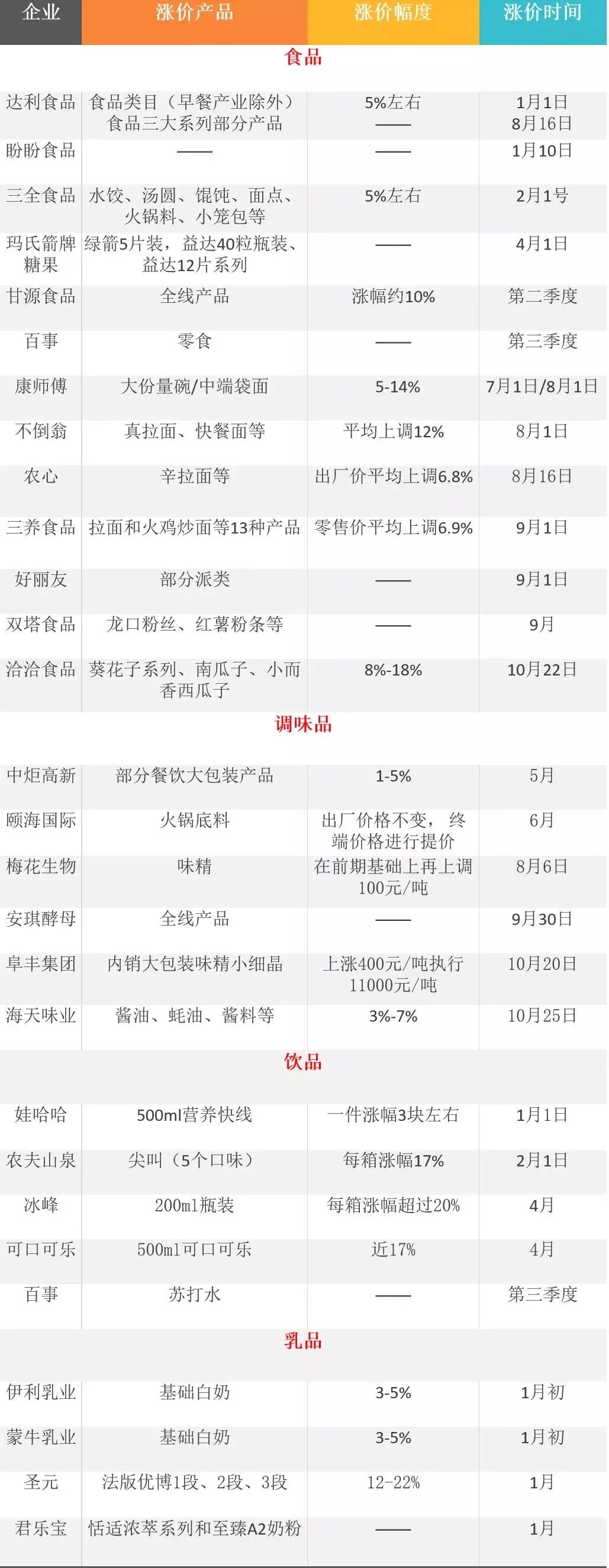 百事、海天、洽洽等食品巨头先后提价，全球“涨声一片”将给市场带来什么影响？