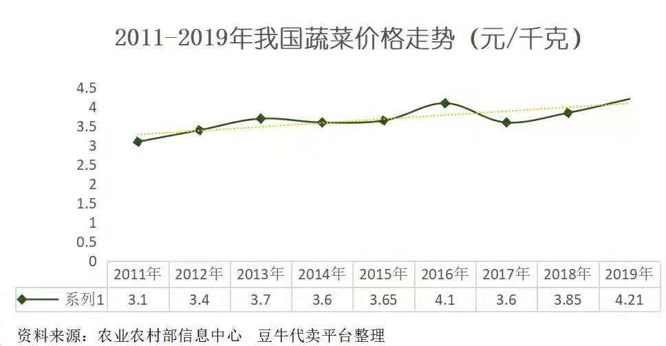 菜价涨到上天,菜农却血本无归:冰雪两重天背后,钱都被谁赚走了?