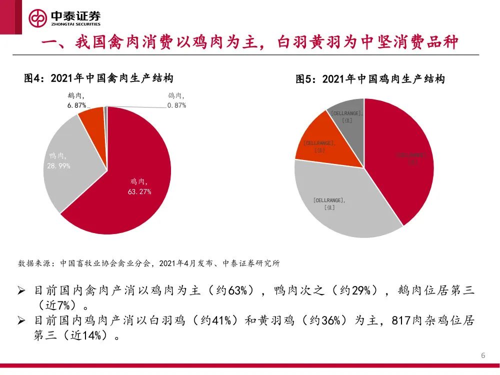 报告 | 2021肉鸡行业研究：供需、贸易和主要企业分析