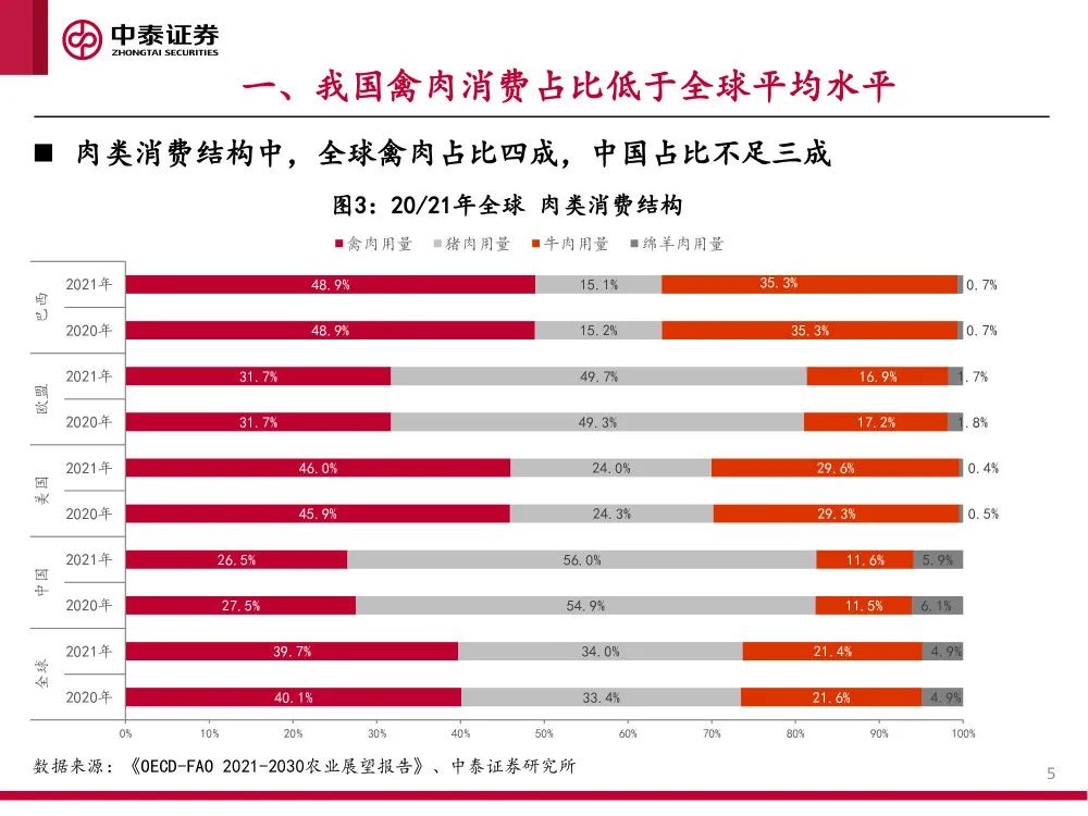 报告 | 2021肉鸡行业研究：供需、贸易和主要企业分析
