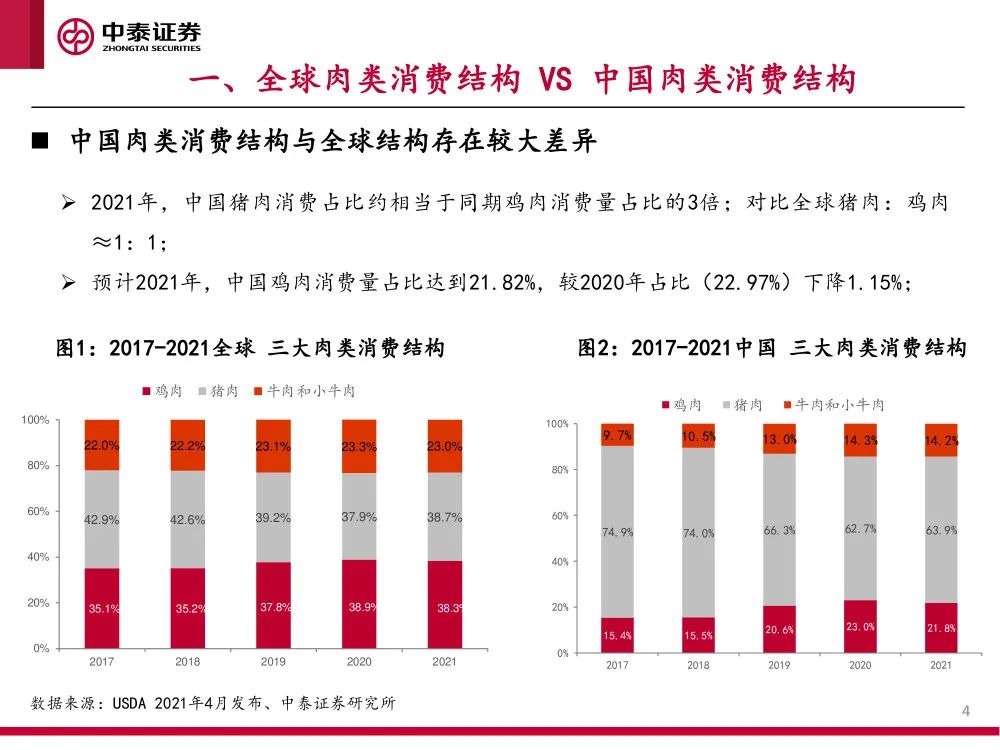 报告 | 2021肉鸡行业研究：供需、贸易和主要企业分析
