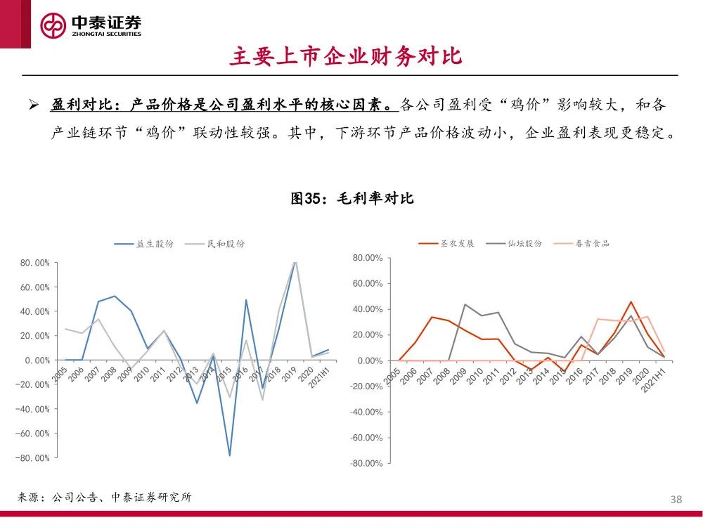 报告 | 2021肉鸡行业研究：供需、贸易和主要企业分析