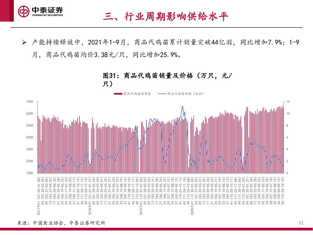 报告 | 2021肉鸡行业研究：供需、贸易和主要企业分析