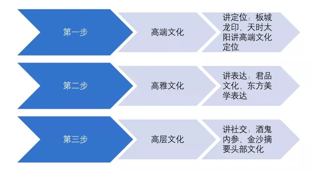 正一堂:高端化成白酒第一战略,未来由两大经营模型引领