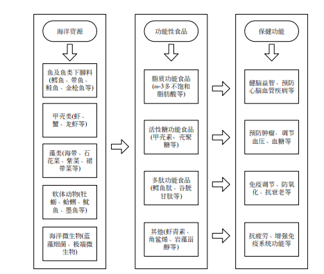 吃海时代来了！百亿海洋食品如何来势汹汹