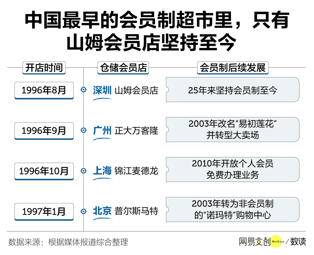 山姆会员店,25年等来了春天