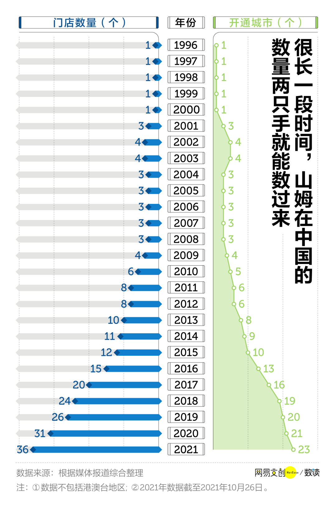 山姆会员店,25年等来了春天