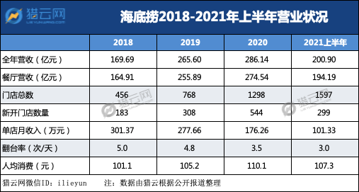 关停300家门店,海底捞:苦果只能一口一口咽下去