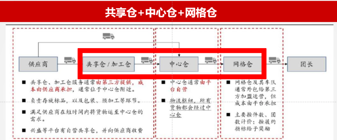 社区团购共享仓最大的“坑”