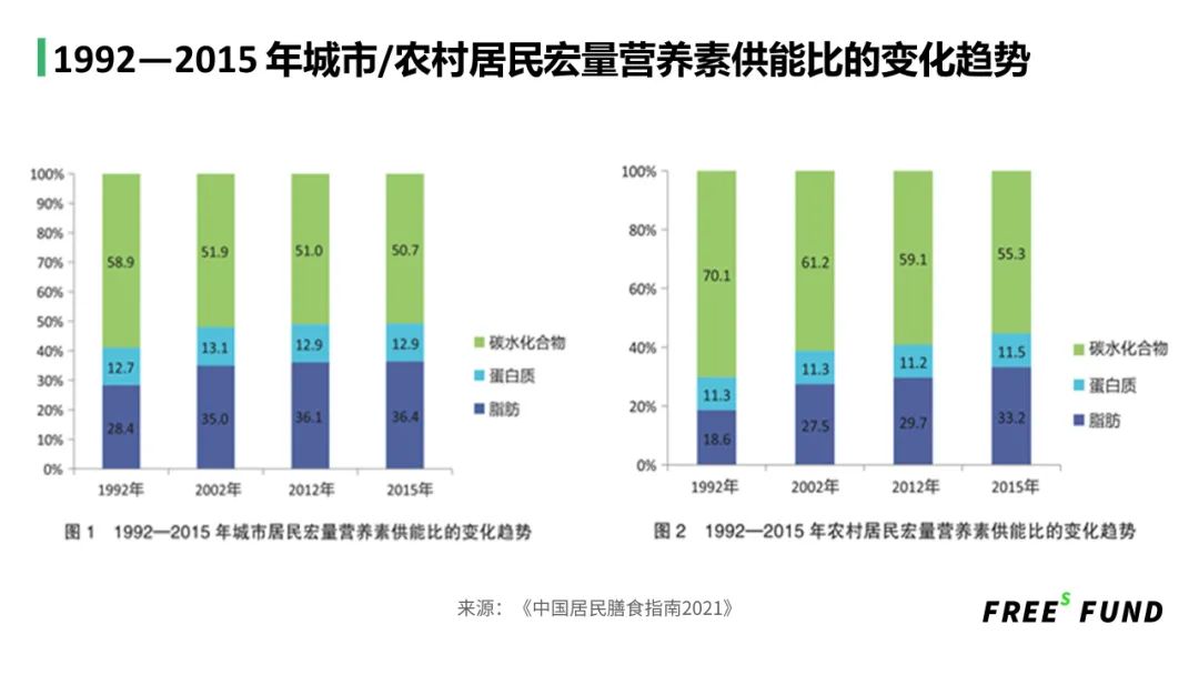 从中国膳食结构，看食品投资