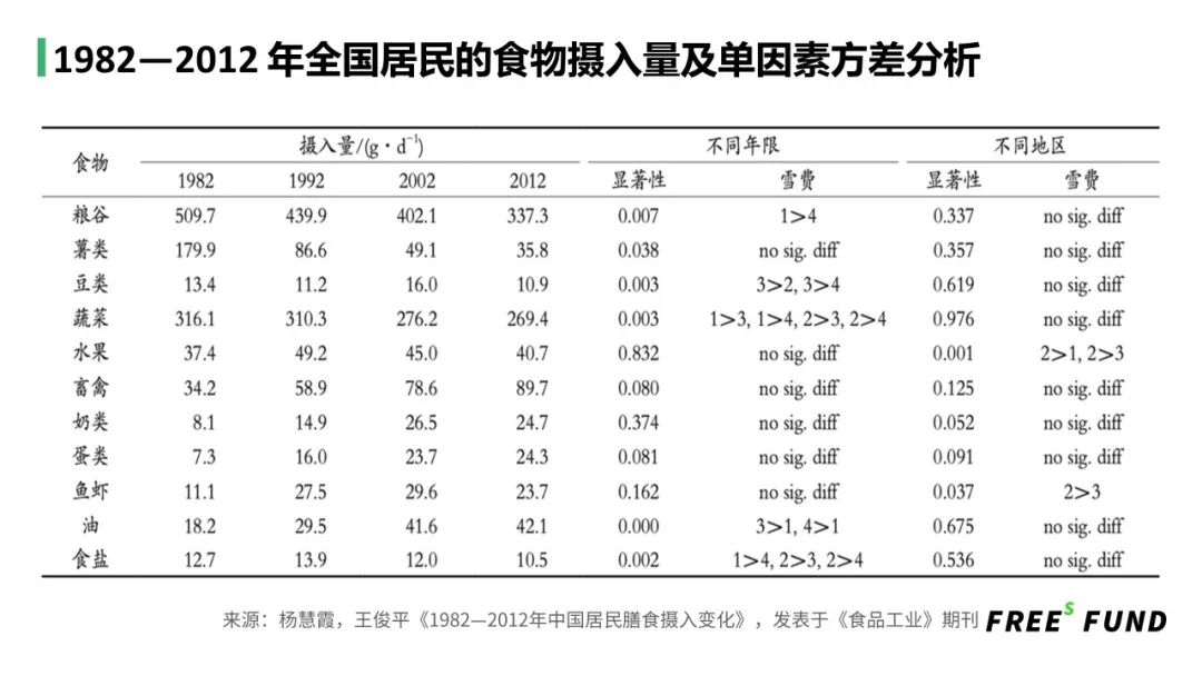 从中国膳食结构，看食品投资