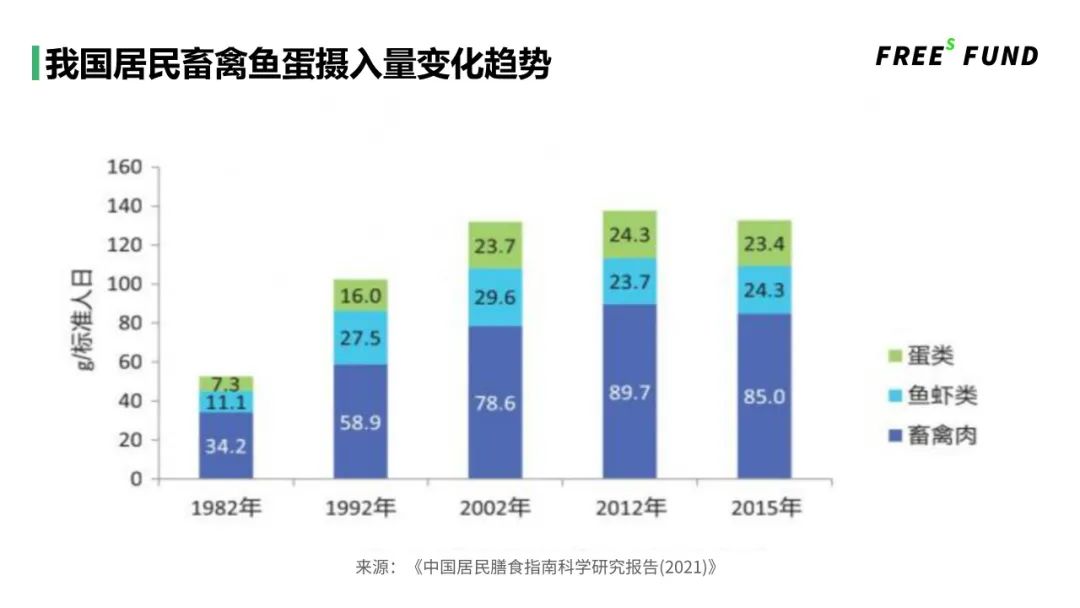 从中国膳食结构,看食品投资