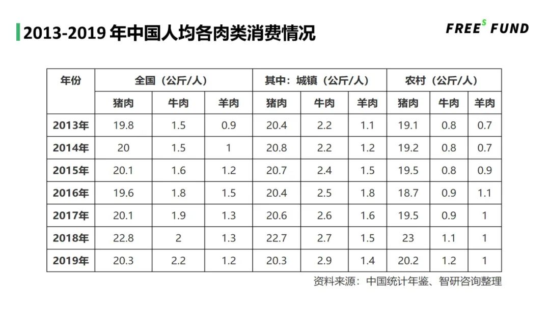 从中国膳食结构,看食品投资