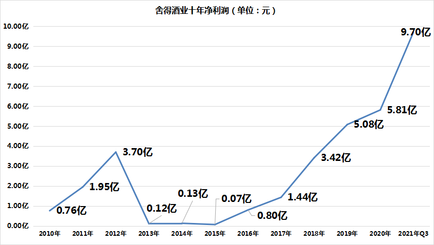 舍得酒业：净利润环比垫底，往年业绩变动过大