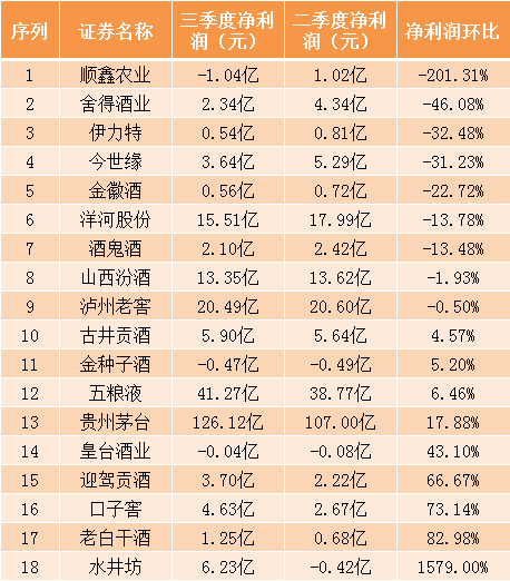 舍得酒业：净利润环比垫底，往年业绩变动过大
