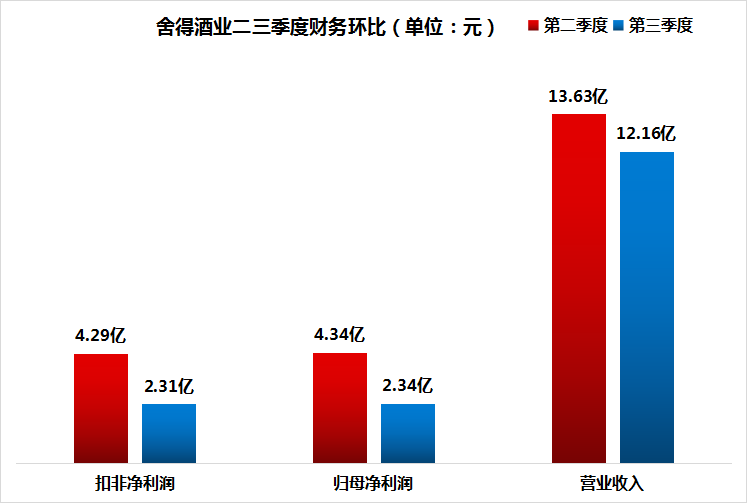 舍得酒业：净利润环比垫底，往年业绩变动过大