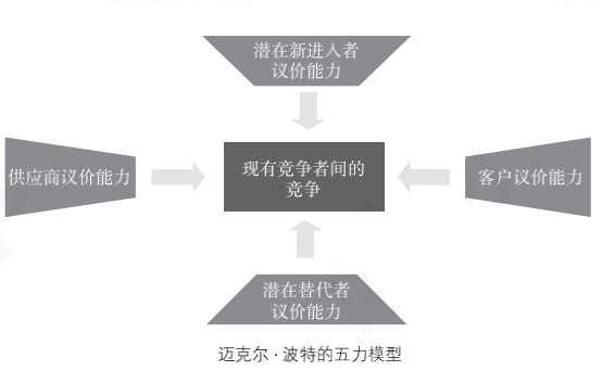 王赛：重新理解迈克尔·波特，以增长的视角