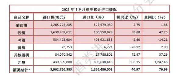 1—9月酒类进口数据最新发布!