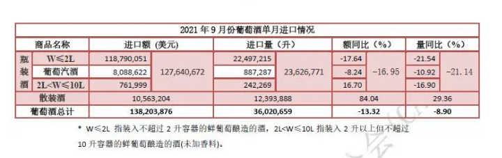1—9月酒类进口数据最新发布!