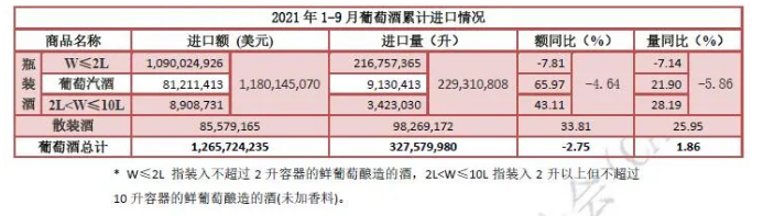 1—9月酒类进口数据最新发布!
