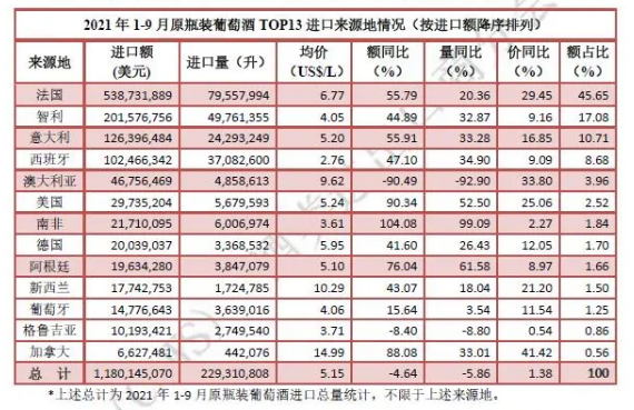 1—9月酒类进口数据最新发布!