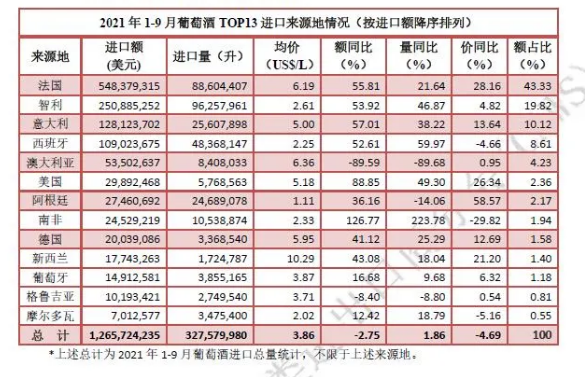 1—9月酒类进口数据最新发布!