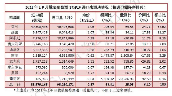 1—9月酒类进口数据最新发布!