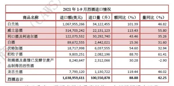 1—9月酒类进口数据最新发布!