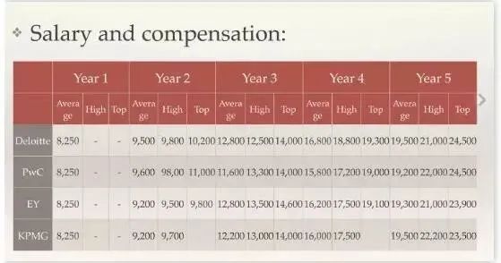 几乎所有宣称自己年薪100万的人，都是假的