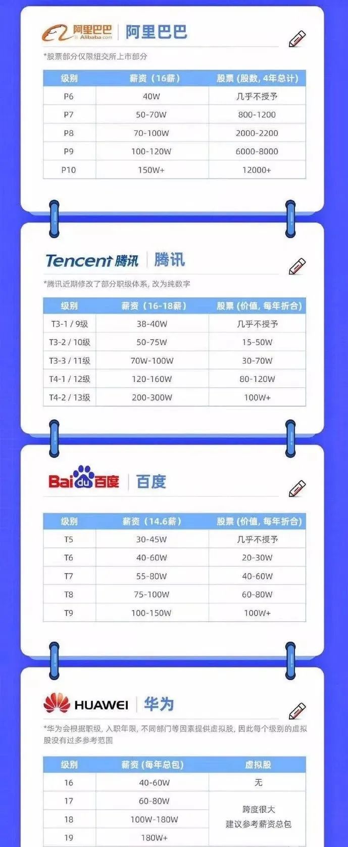 几乎所有宣称自己年薪100万的人，都是假的