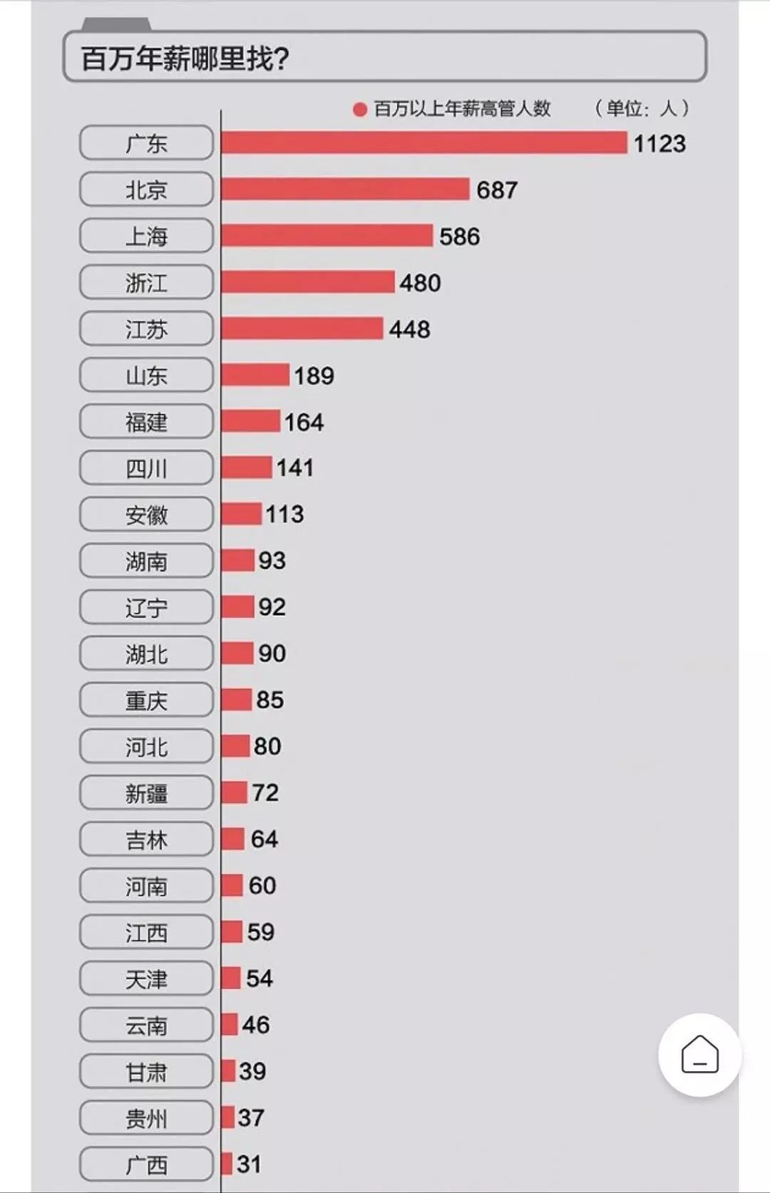 几乎所有宣称自己年薪100万的人，都是假的