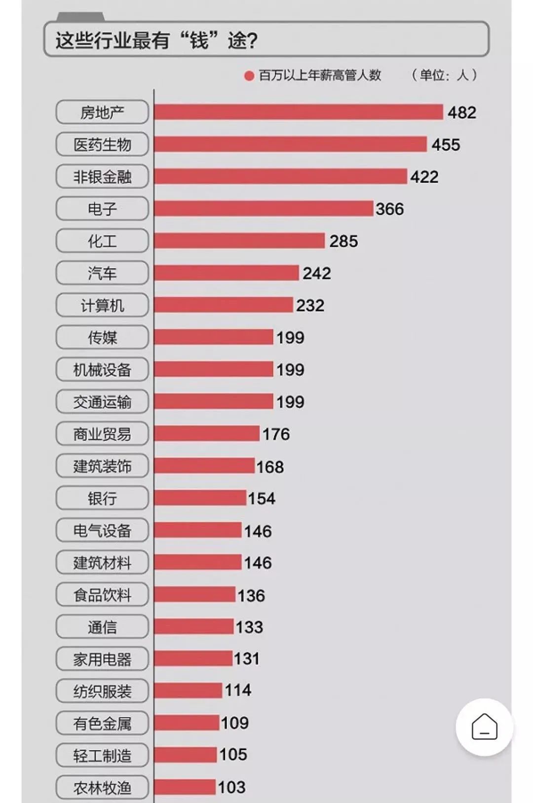 几乎所有宣称自己年薪100万的人，都是假的