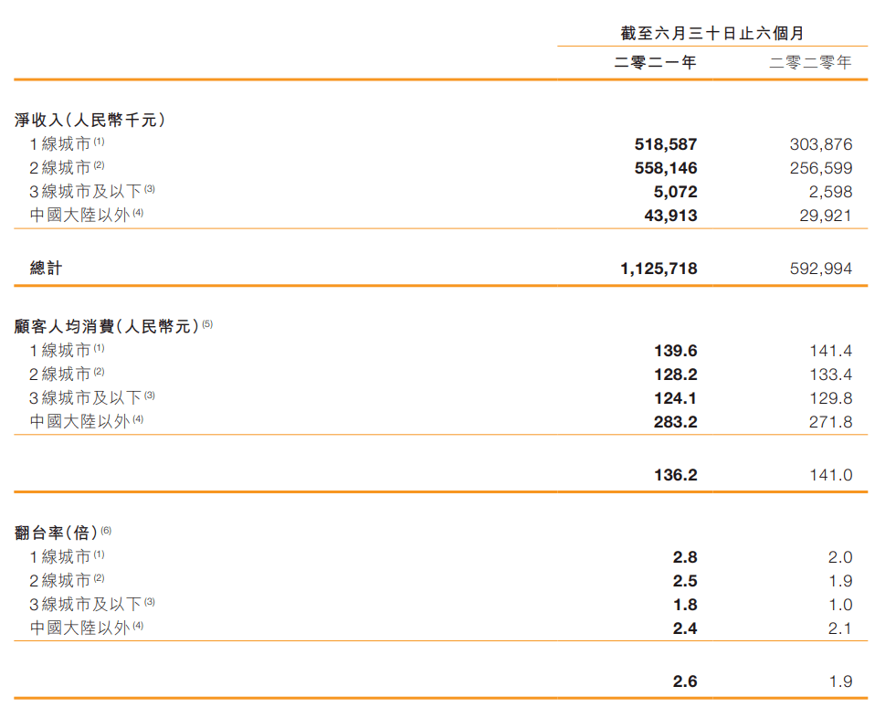 关店的海底捞,乏力的消费行业