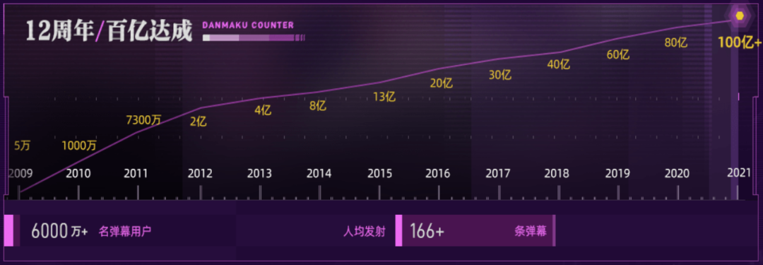 B站年度弹幕出炉,品牌如何搭上“弹幕文化”的顺风车?