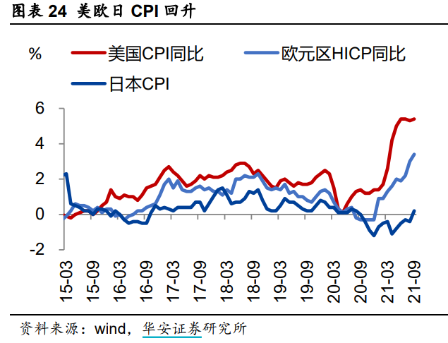 对于2022年的九大预测