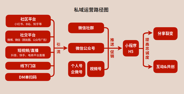 流量困境之下,私域“持久力”成新消费品牌救命稻草
