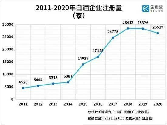 提价背后,我国共有白酒相关企业20.31万家