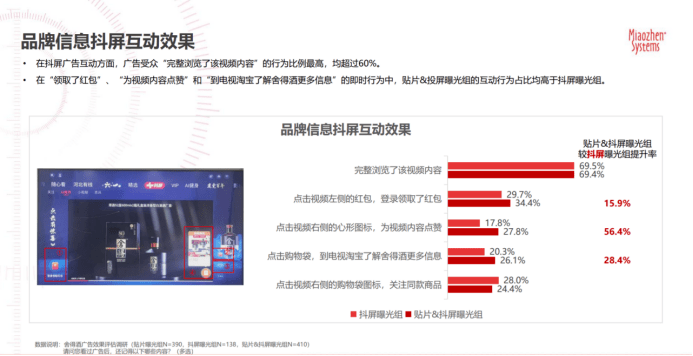 突破营销内卷,舍得酒业携手抖屏再造白酒营销增长极
