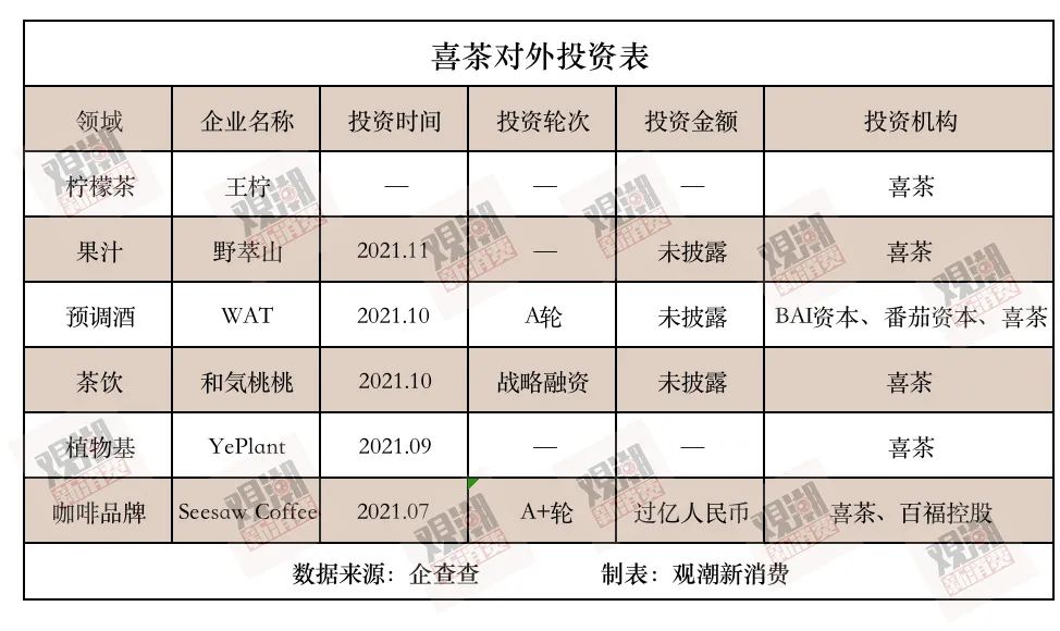 3个月投6家,喜茶越来越“茶”
