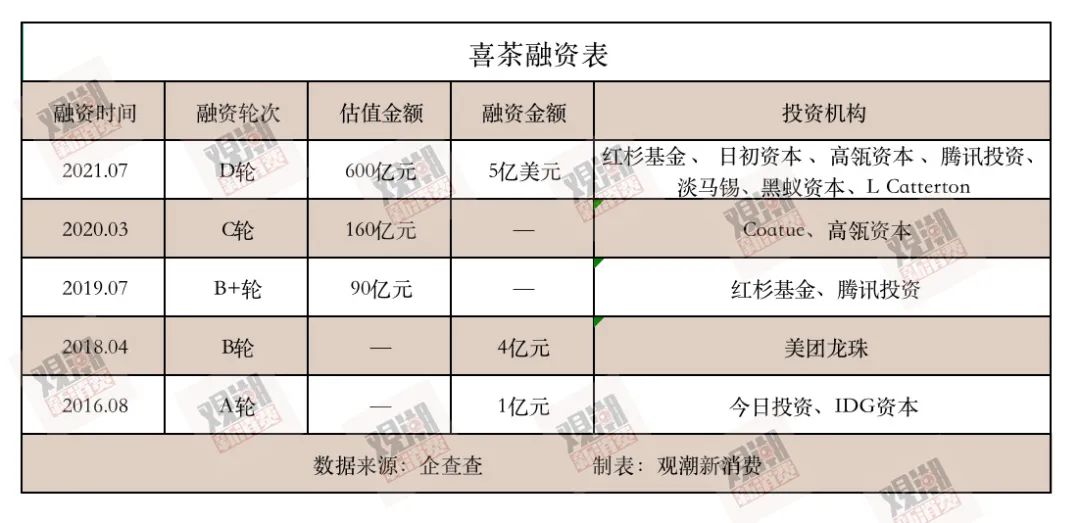 3个月投6家,喜茶越来越“茶”